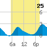 Woods Hole tide chart for Friday, July 25, 2025
