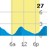 Woods Hole tide chart for Sunday, July 27, 2025