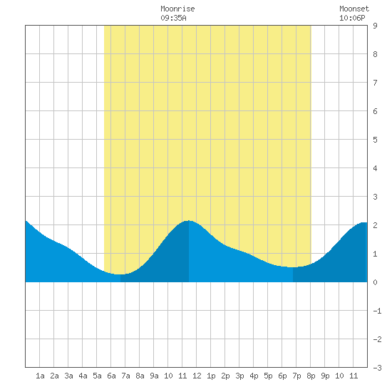 Woods Hole tide chart for Monday, July 28, 2025