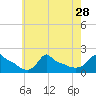 Woods Hole tide chart for Monday, July 28, 2025