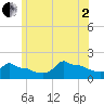 Woods Hole tide chart for Wednesday, July 2, 2025