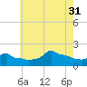 Woods Hole tide chart for Thursday, July 31, 2025