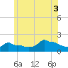 Woods Hole tide chart for Thursday, July 3, 2025