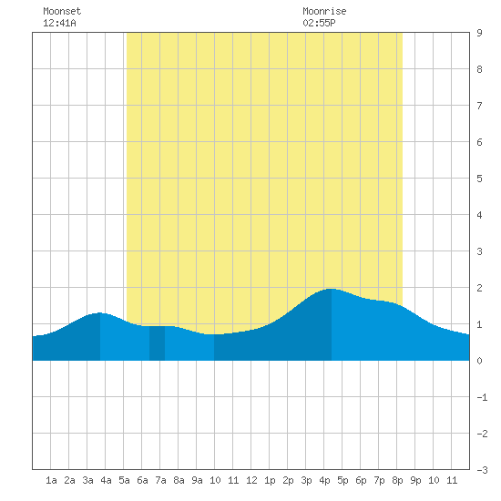 Woods Hole tide chart for Friday, July 4, 2025