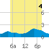 Woods Hole tide chart for Friday, July 4, 2025