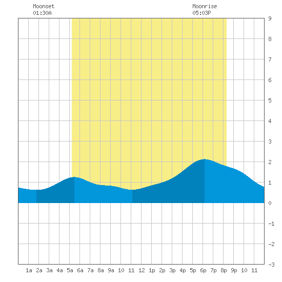 Woods Hole tide chart for Sunday, July 6, 2025