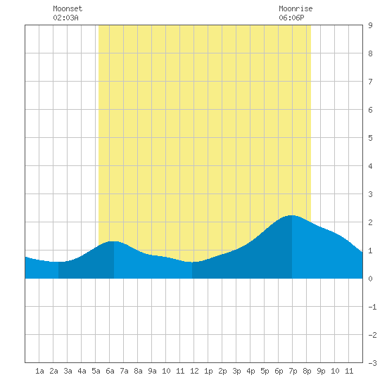 Woods Hole tide chart for Monday, July 7, 2025