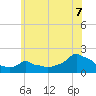 Woods Hole tide chart for Monday, July 7, 2025