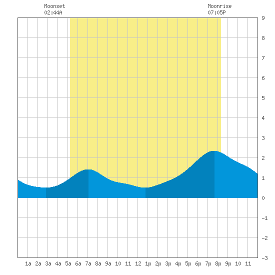 Woods Hole tide chart for Tuesday, July 8, 2025