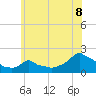 Woods Hole tide chart for Tuesday, July 8, 2025