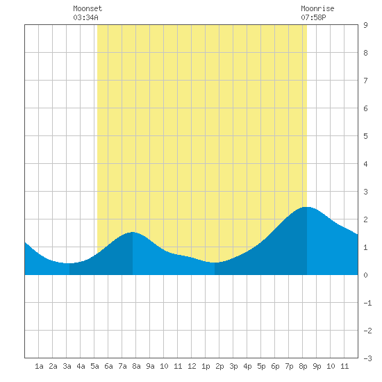 Woods Hole tide chart for Wednesday, July 9, 2025