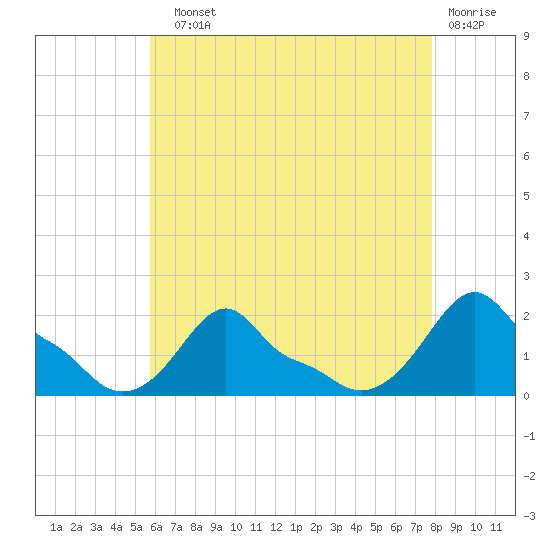 Woods Hole tide chart for Sunday, August 10, 2025