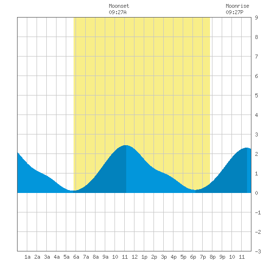 Woods Hole tide chart for Tuesday, August 12, 2025