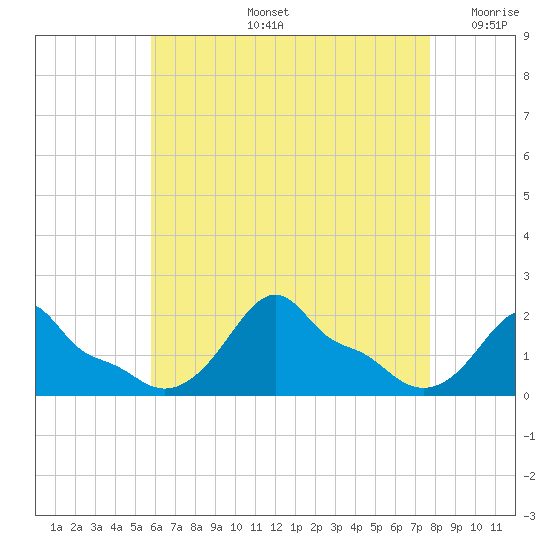 Woods Hole tide chart for Wednesday, August 13, 2025