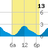 Woods Hole tide chart for Wednesday, August 13, 2025