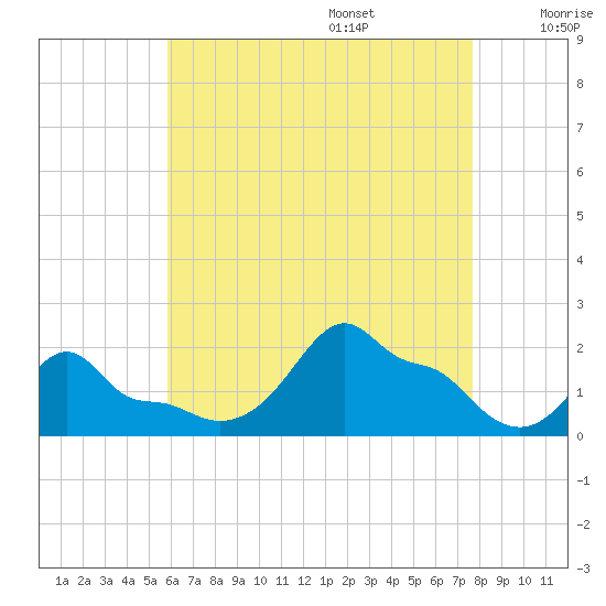 Woods Hole tide chart for Friday, August 15, 2025