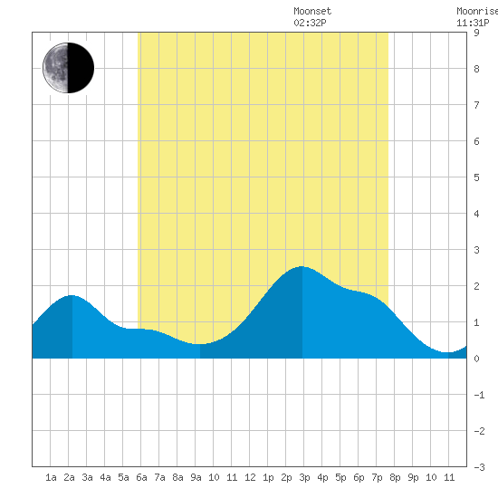 Woods Hole tide chart for Saturday, August 16, 2025