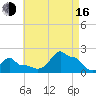 Woods Hole tide chart for Saturday, August 16, 2025