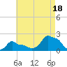 Woods Hole tide chart for Monday, August 18, 2025