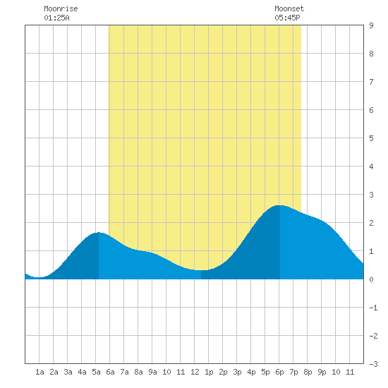 Woods Hole tide chart for Tuesday, August 19, 2025