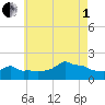 Woods Hole tide chart for Friday, August 1, 2025