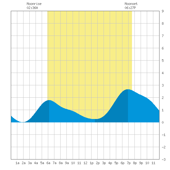 Woods Hole tide chart for Wednesday, August 20, 2025