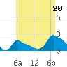 Woods Hole tide chart for Wednesday, August 20, 2025