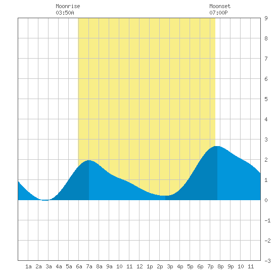 Woods Hole tide chart for Thursday, August 21, 2025