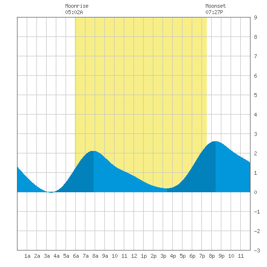 Woods Hole tide chart for Friday, August 22, 2025