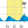 Woods Hole tide chart for Friday, August 22, 2025