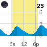 Woods Hole tide chart for Saturday, August 23, 2025