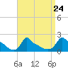 Woods Hole tide chart for Sunday, August 24, 2025