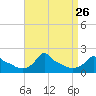 Woods Hole tide chart for Tuesday, August 26, 2025