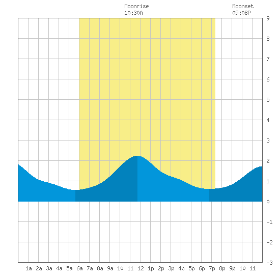 Woods Hole tide chart for Wednesday, August 27, 2025