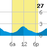 Woods Hole tide chart for Wednesday, August 27, 2025
