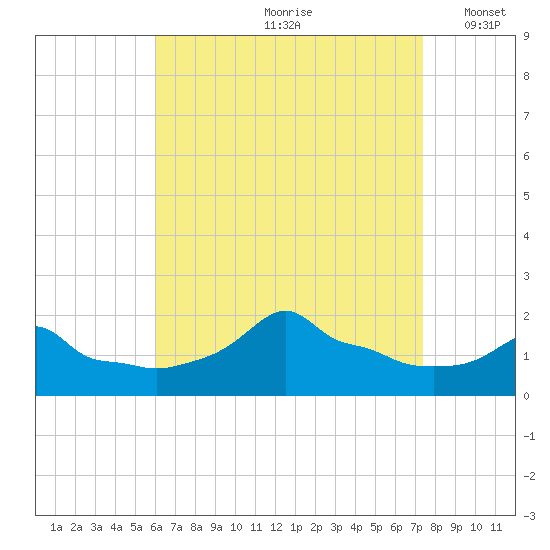 Woods Hole tide chart for Thursday, August 28, 2025
