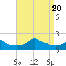 Woods Hole tide chart for Thursday, August 28, 2025