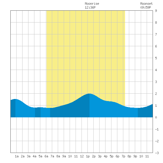 Woods Hole tide chart for Friday, August 29, 2025