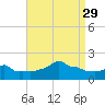 Woods Hole tide chart for Friday, August 29, 2025
