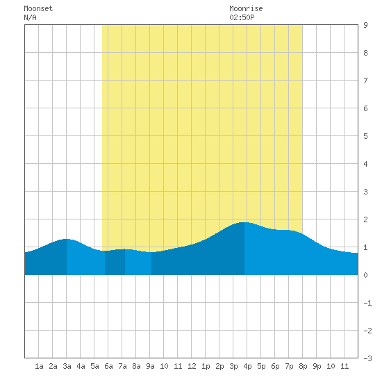 Woods Hole tide chart for Saturday, August 2, 2025