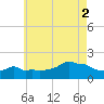Woods Hole tide chart for Saturday, August 2, 2025