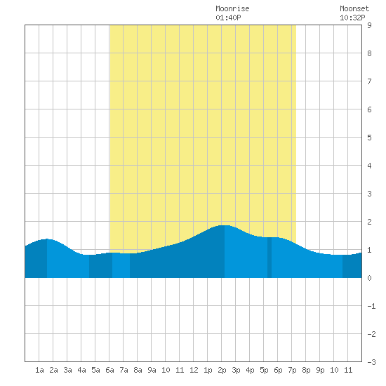 Woods Hole tide chart for Saturday, August 30, 2025