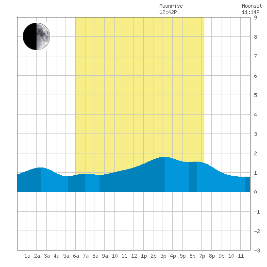 Woods Hole tide chart for Sunday, August 31, 2025