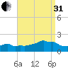 Woods Hole tide chart for Sunday, August 31, 2025