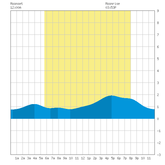 Woods Hole tide chart for Sunday, August 3, 2025