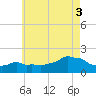 Woods Hole tide chart for Sunday, August 3, 2025