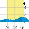 Woods Hole tide chart for Monday, August 4, 2025