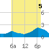Woods Hole tide chart for Tuesday, August 5, 2025