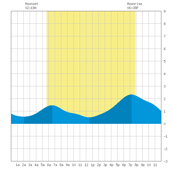 Woods Hole tide chart for Wednesday, August 6, 2025