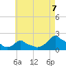 Woods Hole tide chart for Thursday, August 7, 2025